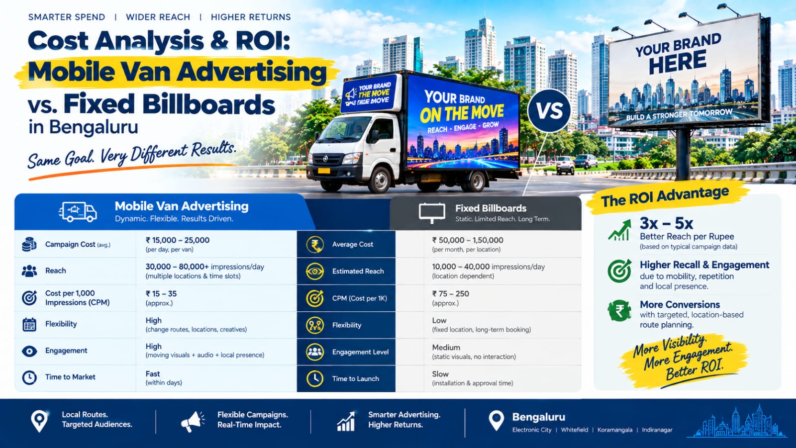 Mobile Van Advertising Cost & ROI vs Billboards Bangalore